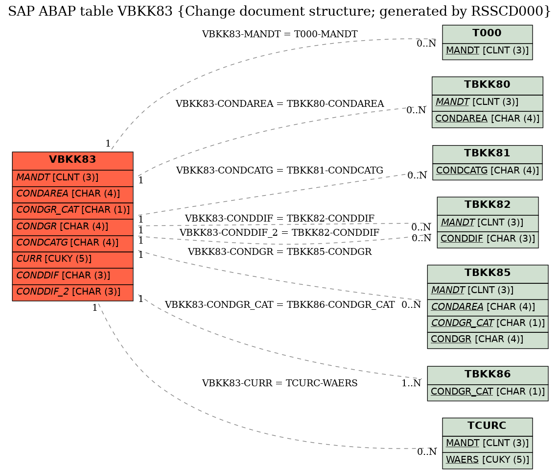 E-R Diagram for table VBKK83 (Change document structure; generated by RSSCD000)