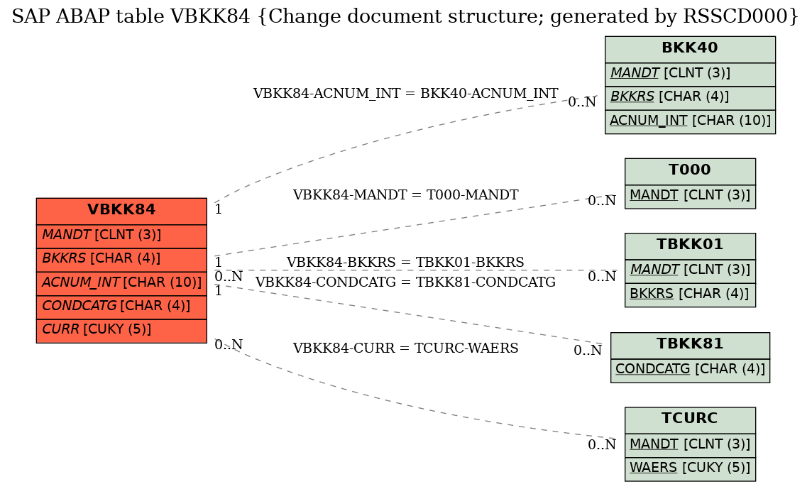 E-R Diagram for table VBKK84 (Change document structure; generated by RSSCD000)