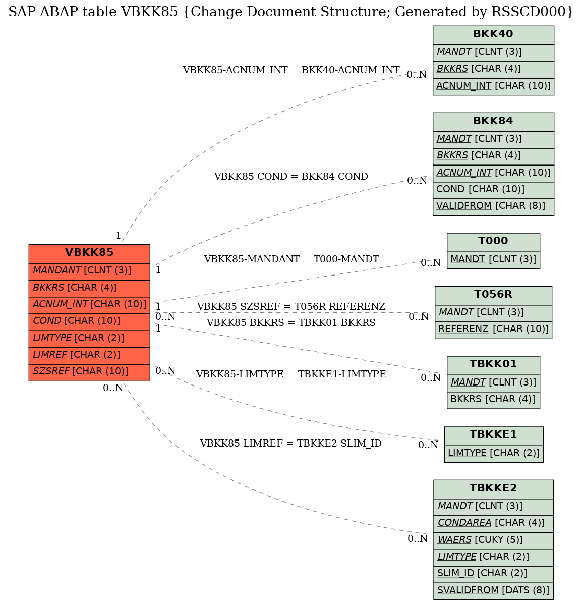 E-R Diagram for table VBKK85 (Change Document Structure; Generated by RSSCD000)