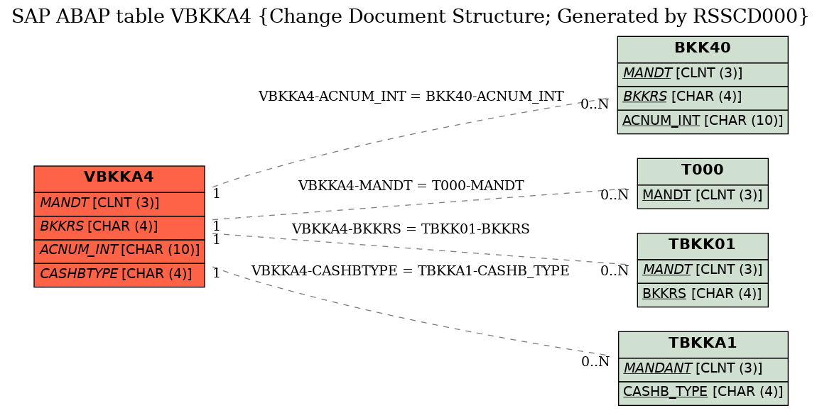 E-R Diagram for table VBKKA4 (Change Document Structure; Generated by RSSCD000)