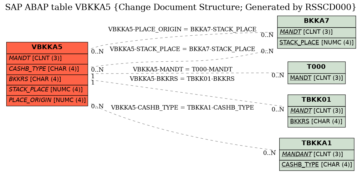 E-R Diagram for table VBKKA5 (Change Document Structure; Generated by RSSCD000)