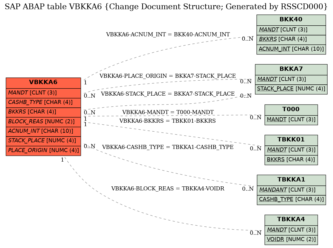 E-R Diagram for table VBKKA6 (Change Document Structure; Generated by RSSCD000)