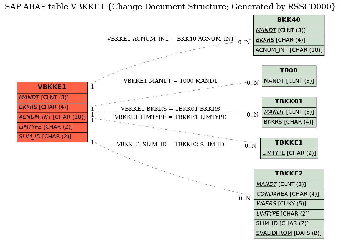 E-R Diagram for table VBKKE1 (Change Document Structure; Generated by RSSCD000)