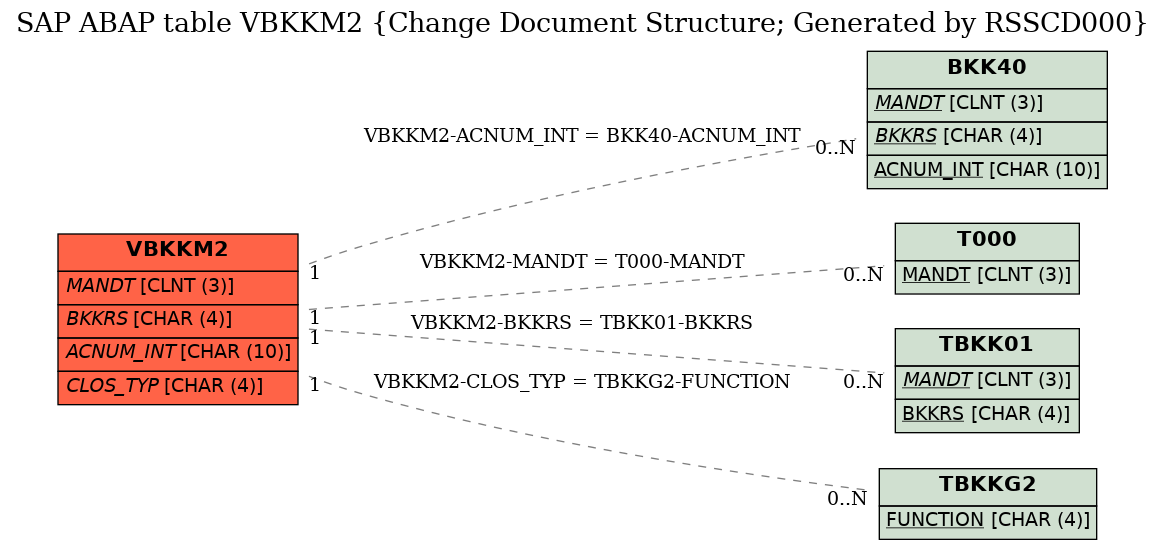 E-R Diagram for table VBKKM2 (Change Document Structure; Generated by RSSCD000)