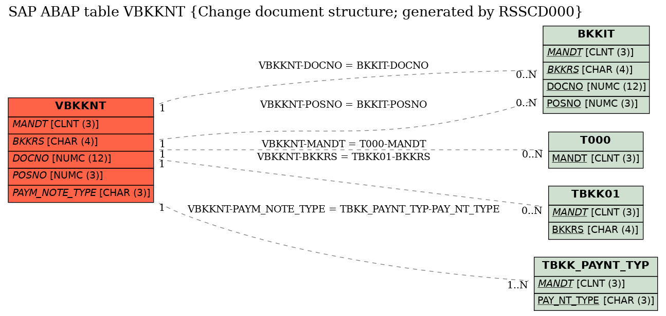 E-R Diagram for table VBKKNT (Change document structure; generated by RSSCD000)