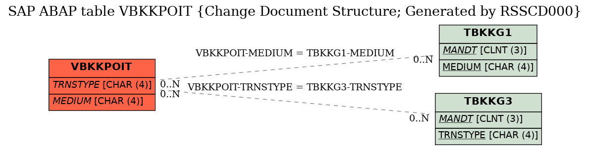 E-R Diagram for table VBKKPOIT (Change Document Structure; Generated by RSSCD000)