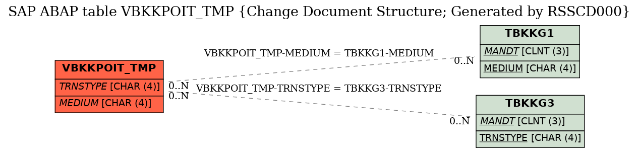 E-R Diagram for table VBKKPOIT_TMP (Change Document Structure; Generated by RSSCD000)