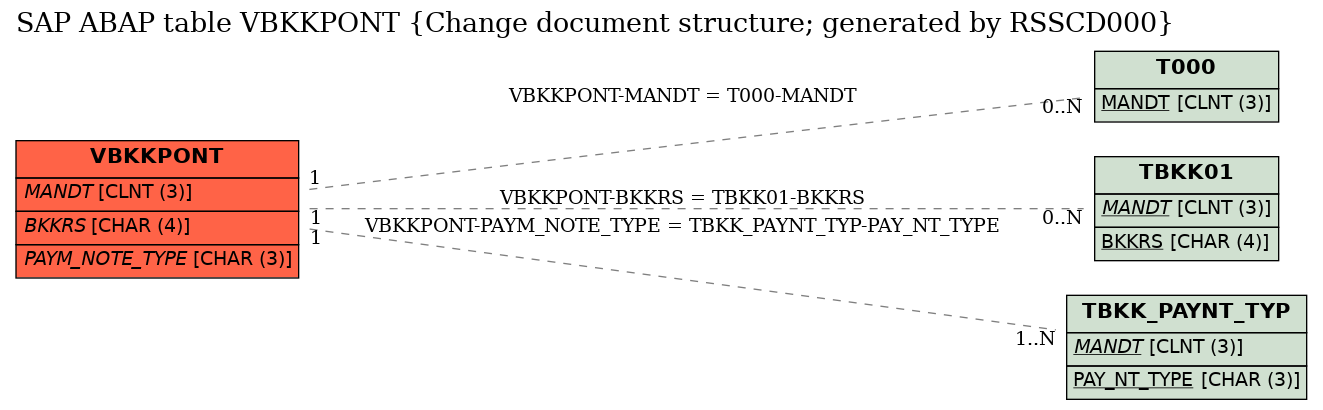 E-R Diagram for table VBKKPONT (Change document structure; generated by RSSCD000)
