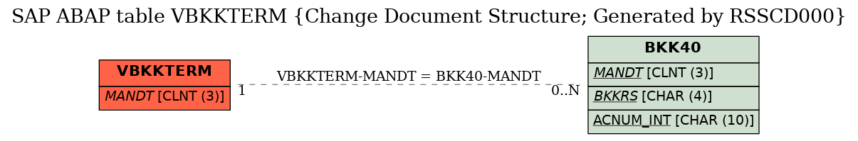 E-R Diagram for table VBKKTERM (Change Document Structure; Generated by RSSCD000)