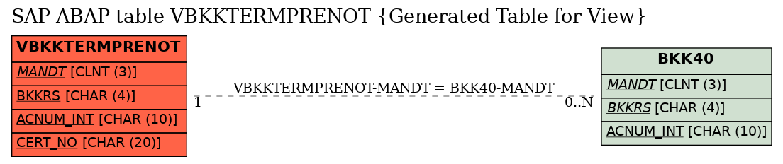 E-R Diagram for table VBKKTERMPRENOT (Generated Table for View)