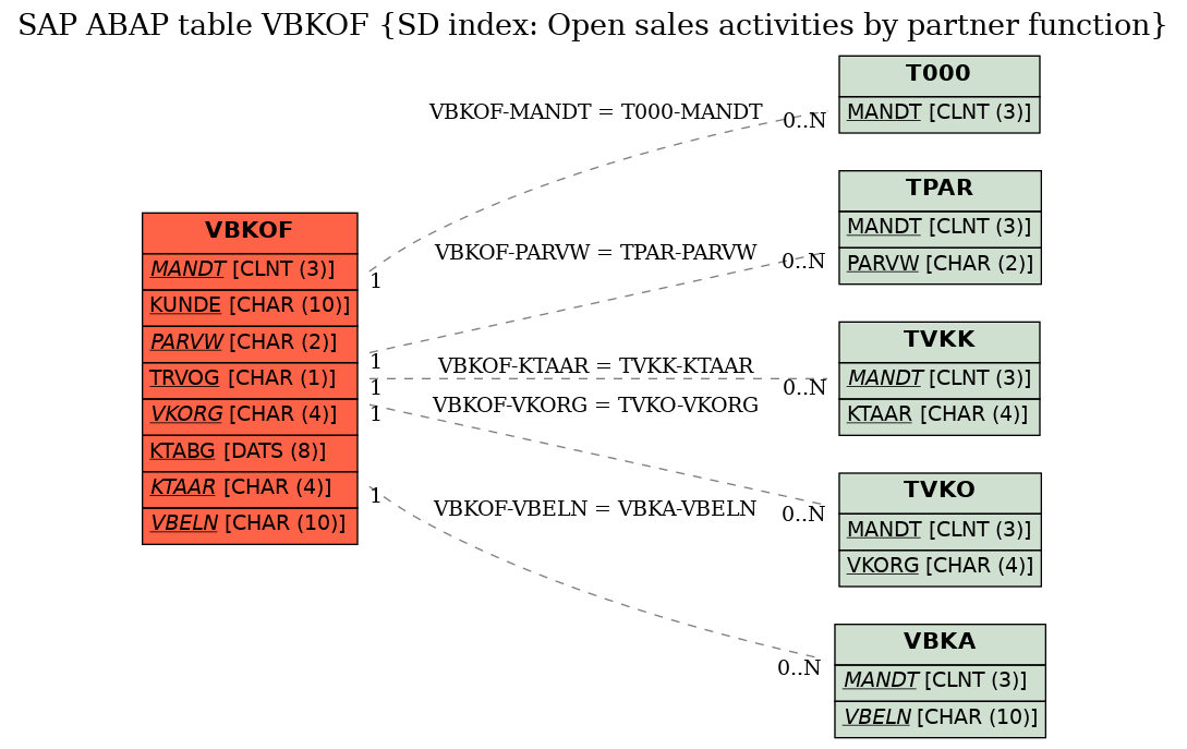 E-R Diagram for table VBKOF (SD index: Open sales activities by partner function)