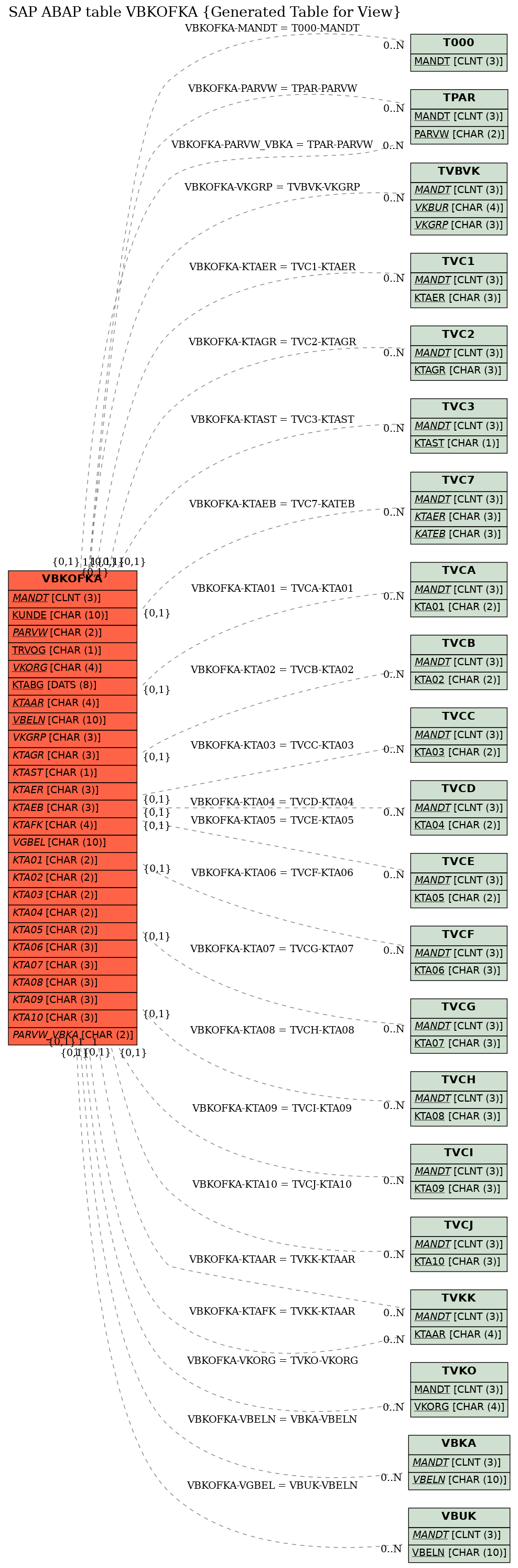 E-R Diagram for table VBKOFKA (Generated Table for View)