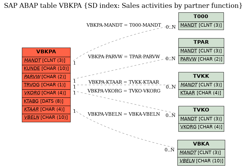 E-R Diagram for table VBKPA (SD index: Sales activities by partner function)