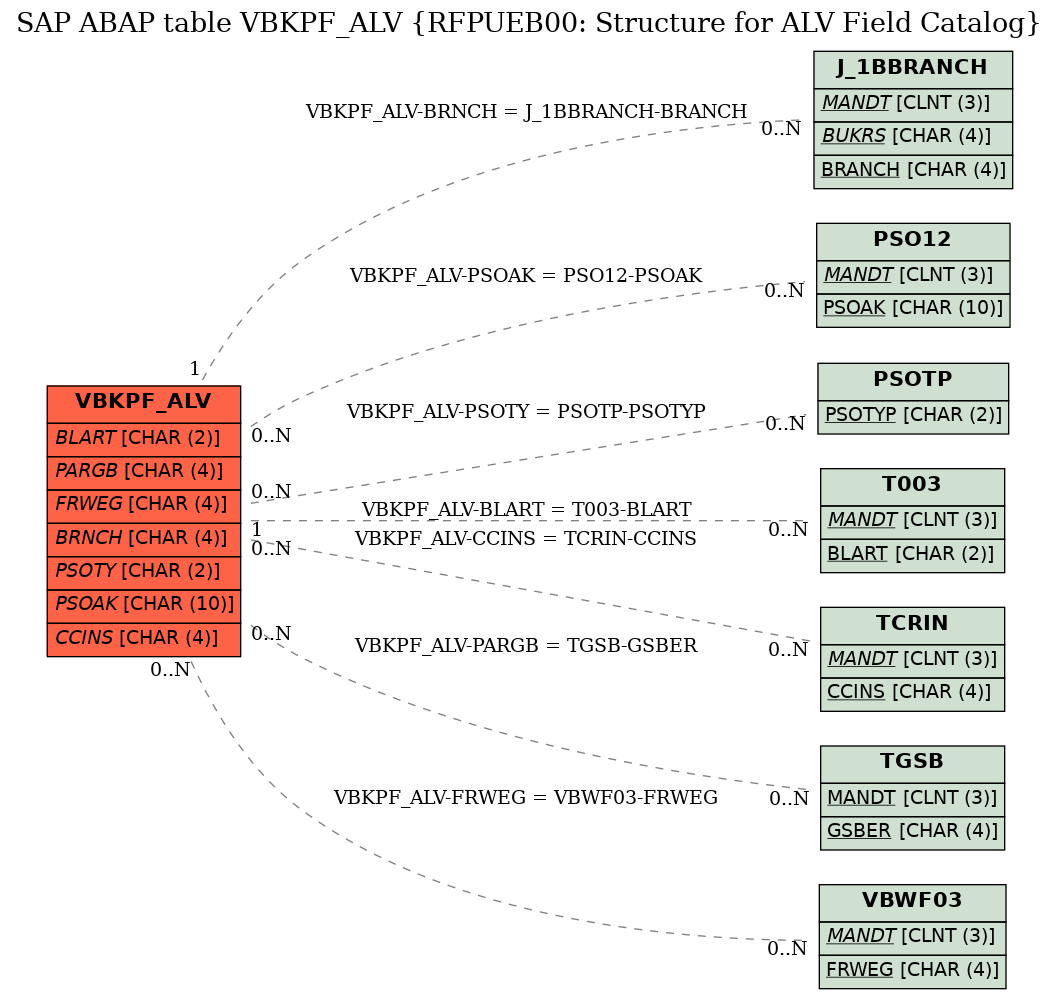 E-R Diagram for table VBKPF_ALV (RFPUEB00: Structure for ALV Field Catalog)