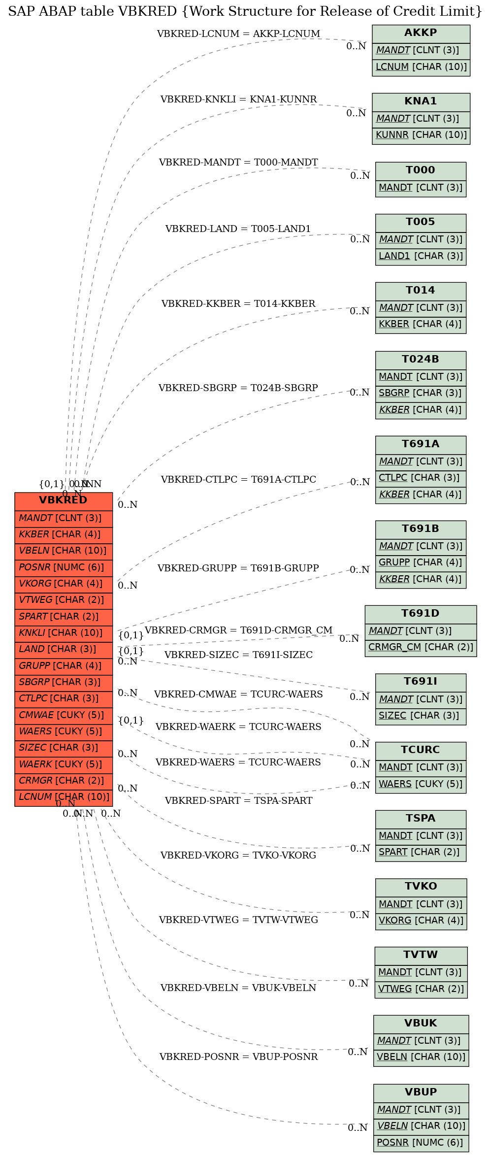 E-R Diagram for table VBKRED (Work Structure for Release of Credit Limit)