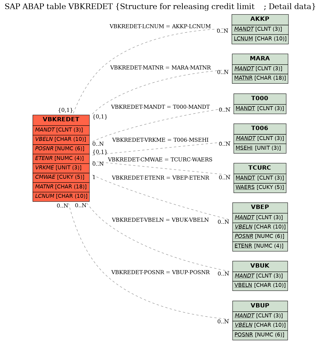 E-R Diagram for table VBKREDET (Structure for releasing credit limit    ; Detail data)