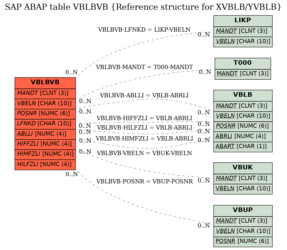 E-R Diagram for table VBLBVB (Reference structure for XVBLB/YVBLB)