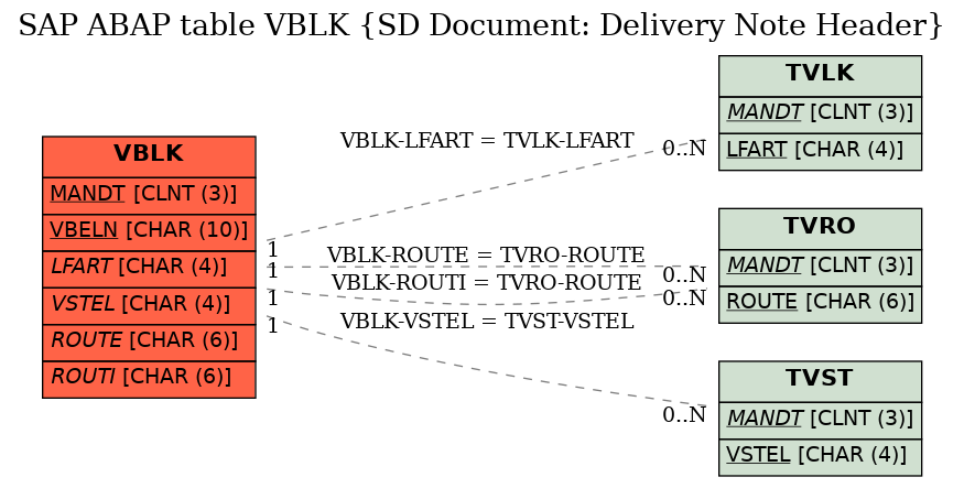 E-R Diagram for table VBLK (SD Document: Delivery Note Header)