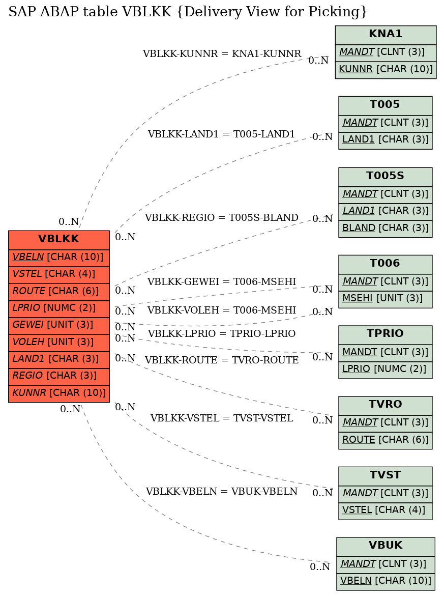 E-R Diagram for table VBLKK (Delivery View for Picking)
