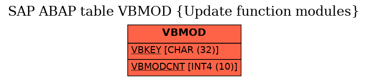 E-R Diagram for table VBMOD (Update function modules)