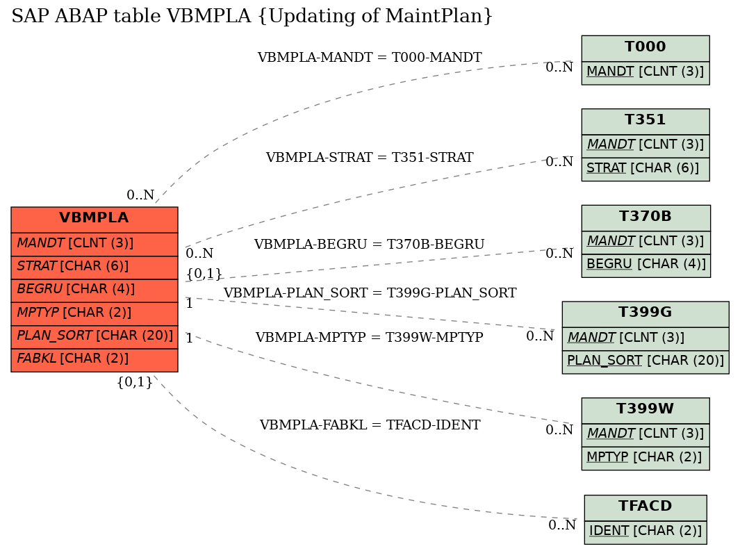 E-R Diagram for table VBMPLA (Updating of MaintPlan)