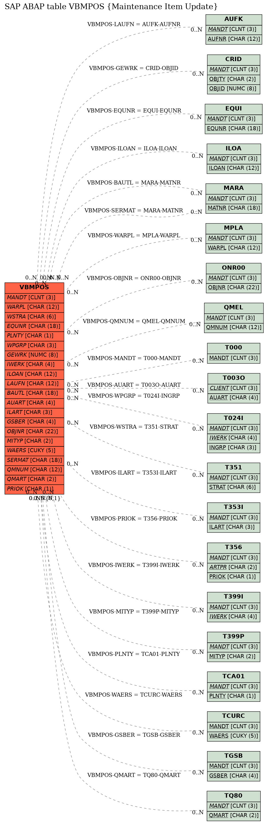 E-R Diagram for table VBMPOS (Maintenance Item Update)