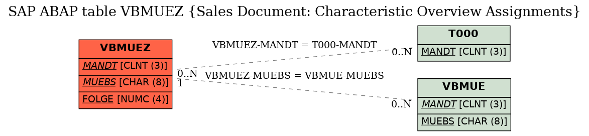 E-R Diagram for table VBMUEZ (Sales Document: Characteristic Overview Assignments)