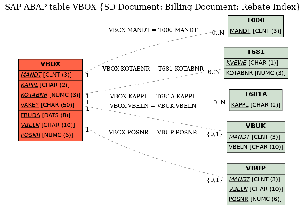 E-R Diagram for table VBOX (SD Document: Billing Document: Rebate Index)