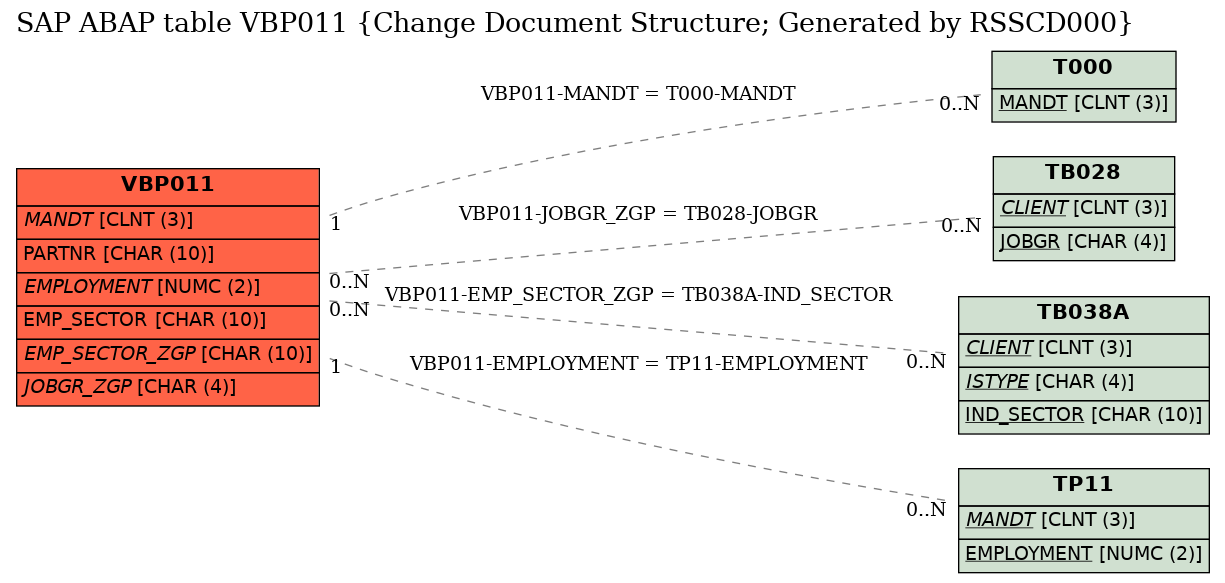 E-R Diagram for table VBP011 (Change Document Structure; Generated by RSSCD000)