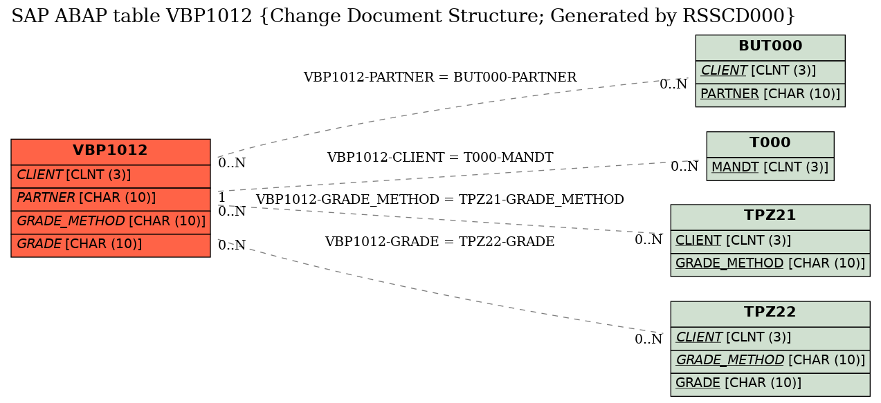 E-R Diagram for table VBP1012 (Change Document Structure; Generated by RSSCD000)