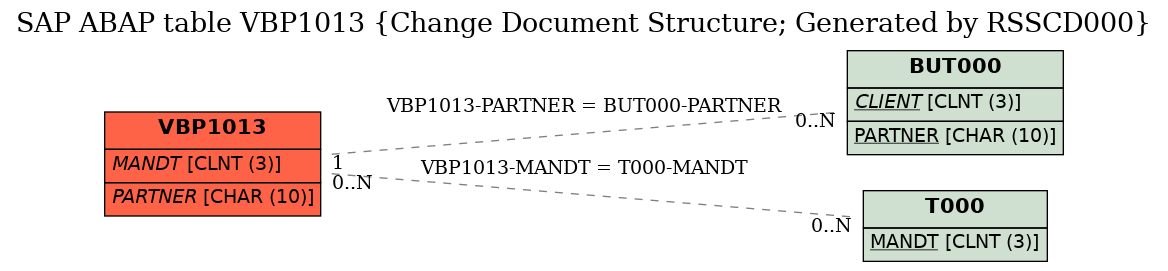 E-R Diagram for table VBP1013 (Change Document Structure; Generated by RSSCD000)