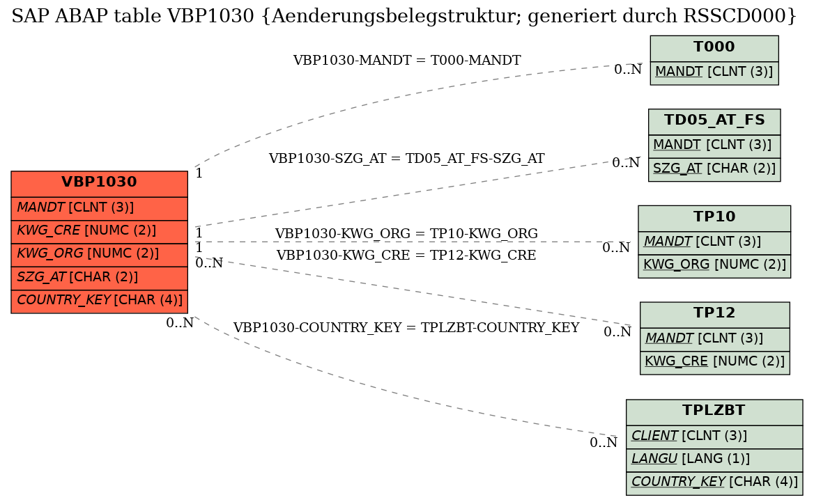 E-R Diagram for table VBP1030 (Aenderungsbelegstruktur; generiert durch RSSCD000)