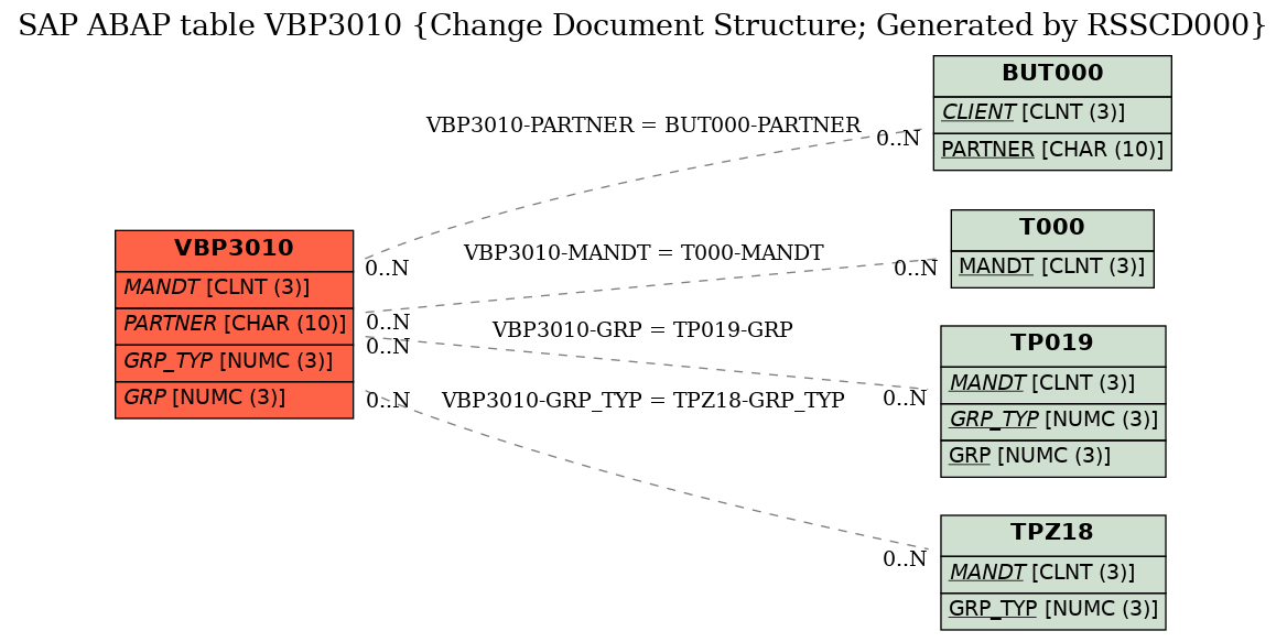 E-R Diagram for table VBP3010 (Change Document Structure; Generated by RSSCD000)