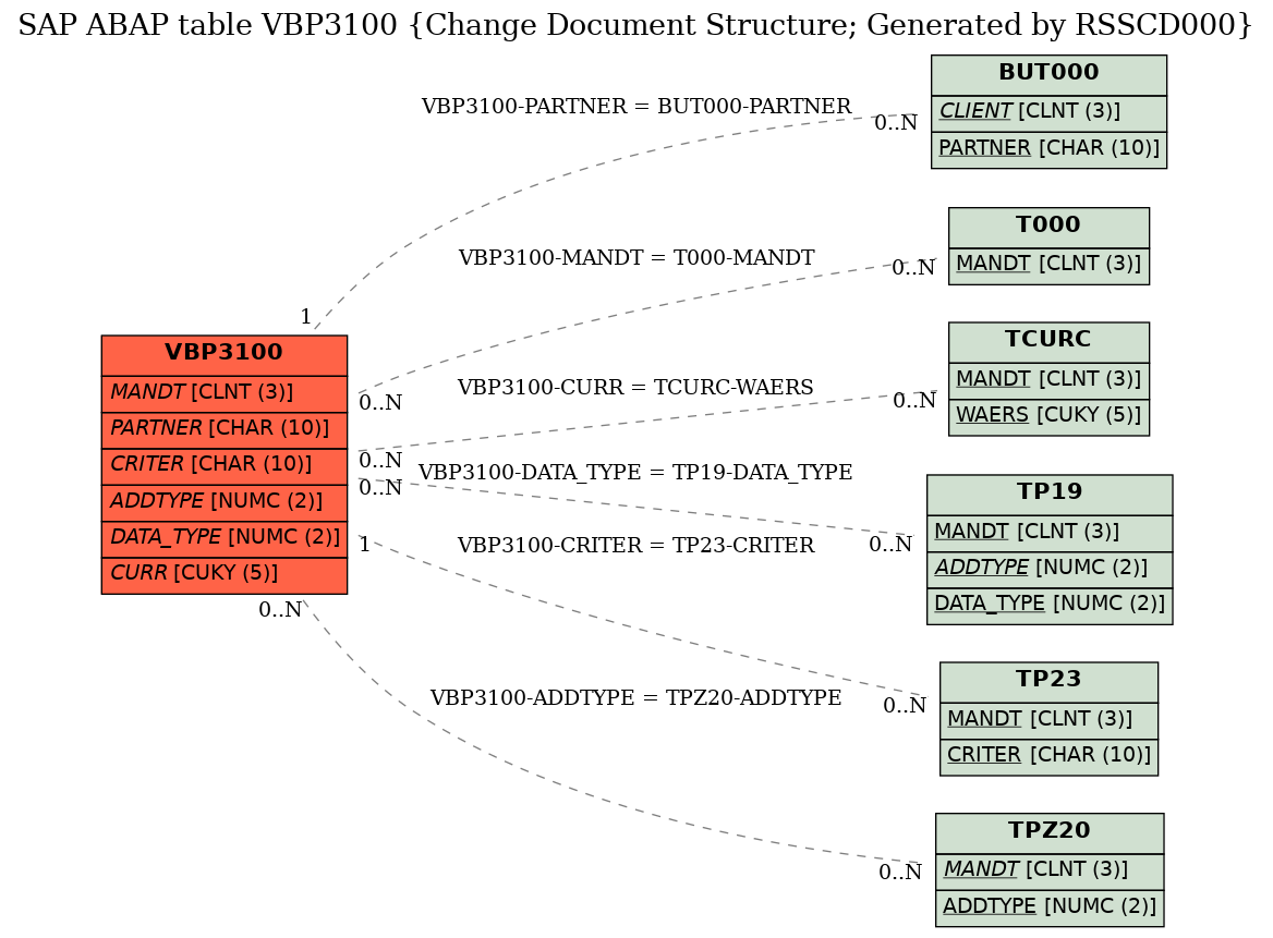 E-R Diagram for table VBP3100 (Change Document Structure; Generated by RSSCD000)