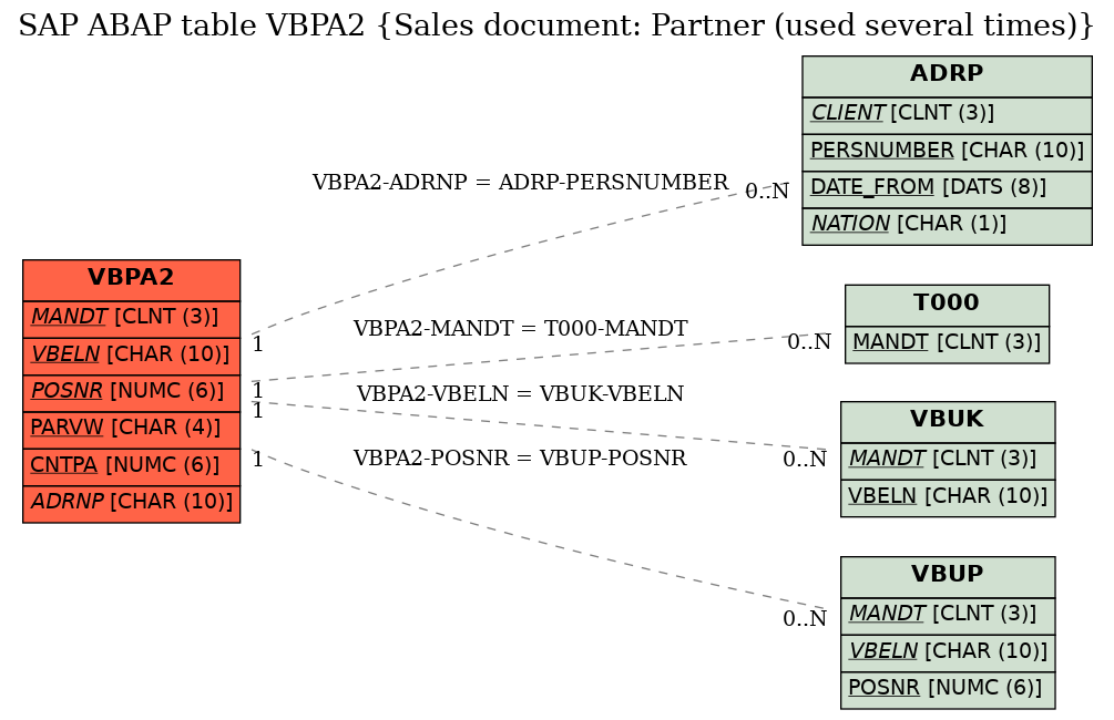 E-R Diagram for table VBPA2 (Sales document: Partner (used several times))