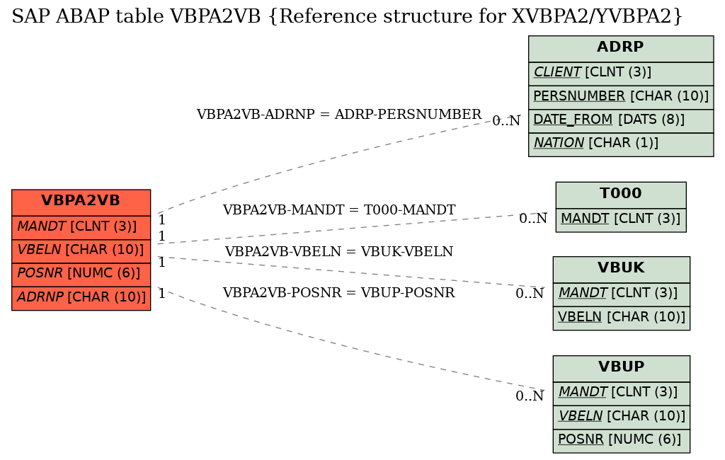 E-R Diagram for table VBPA2VB (Reference structure for XVBPA2/YVBPA2)