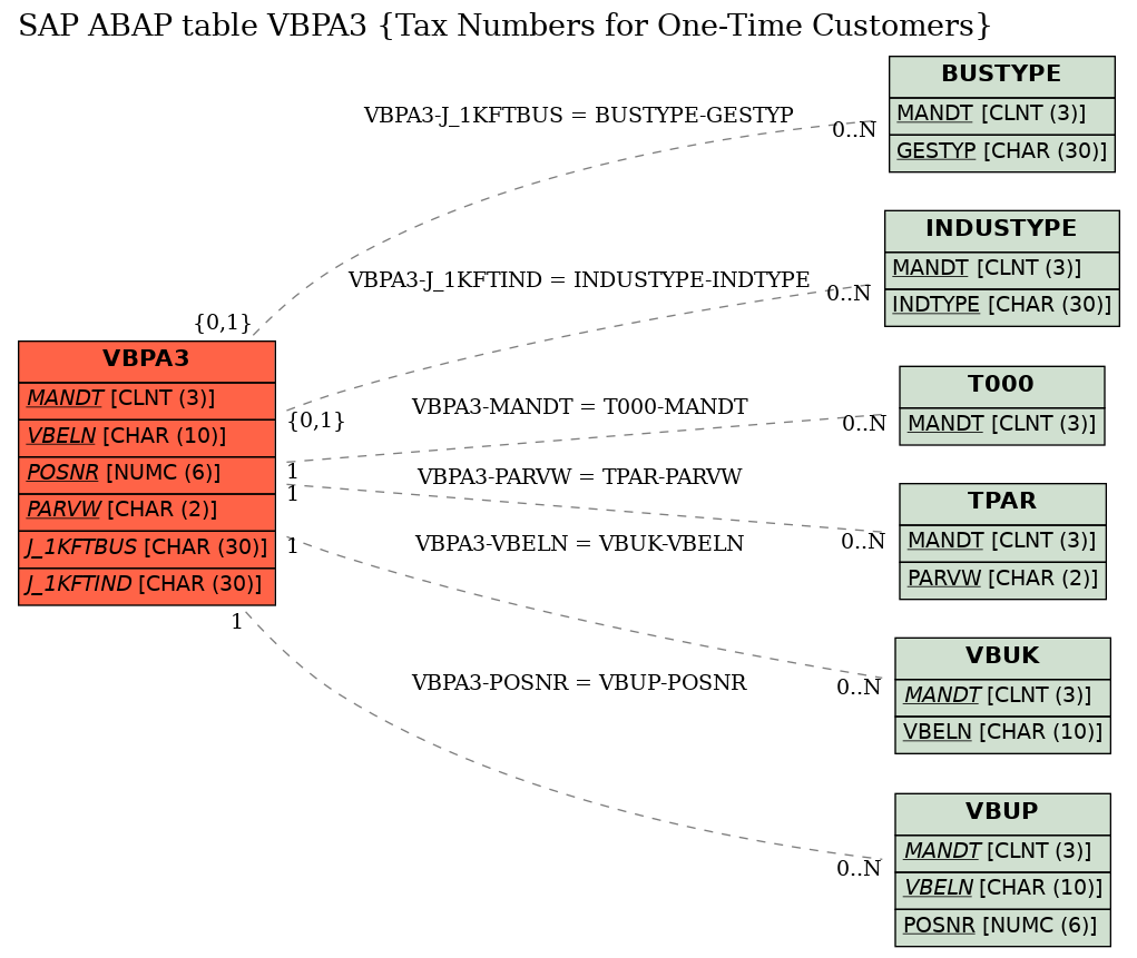 E-R Diagram for table VBPA3 (Tax Numbers for One-Time Customers)