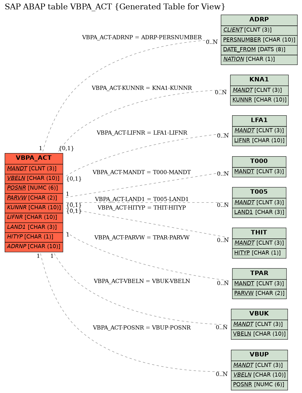 E-R Diagram for table VBPA_ACT (Generated Table for View)