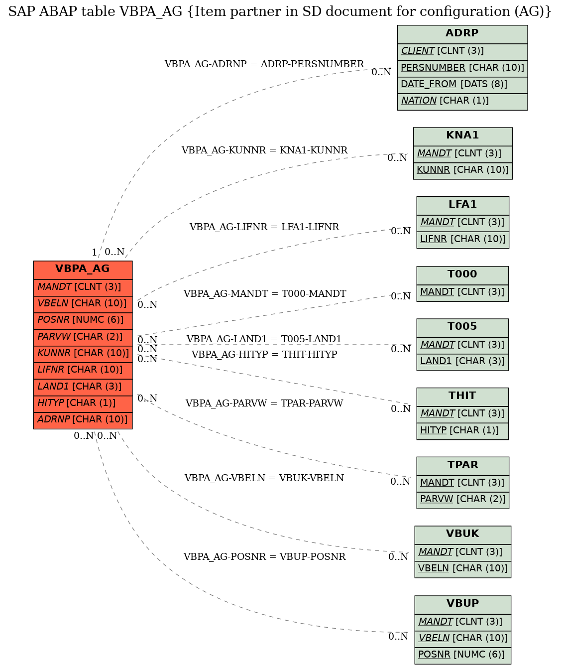 E-R Diagram for table VBPA_AG (Item partner in SD document for configuration (AG))