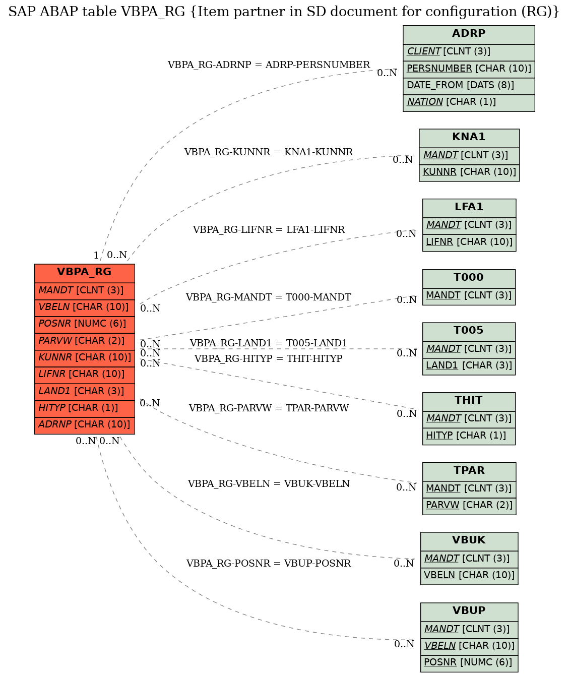 E-R Diagram for table VBPA_RG (Item partner in SD document for configuration (RG))