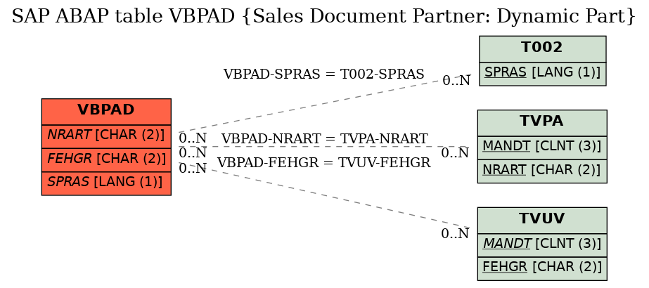 E-R Diagram for table VBPAD (Sales Document Partner: Dynamic Part)