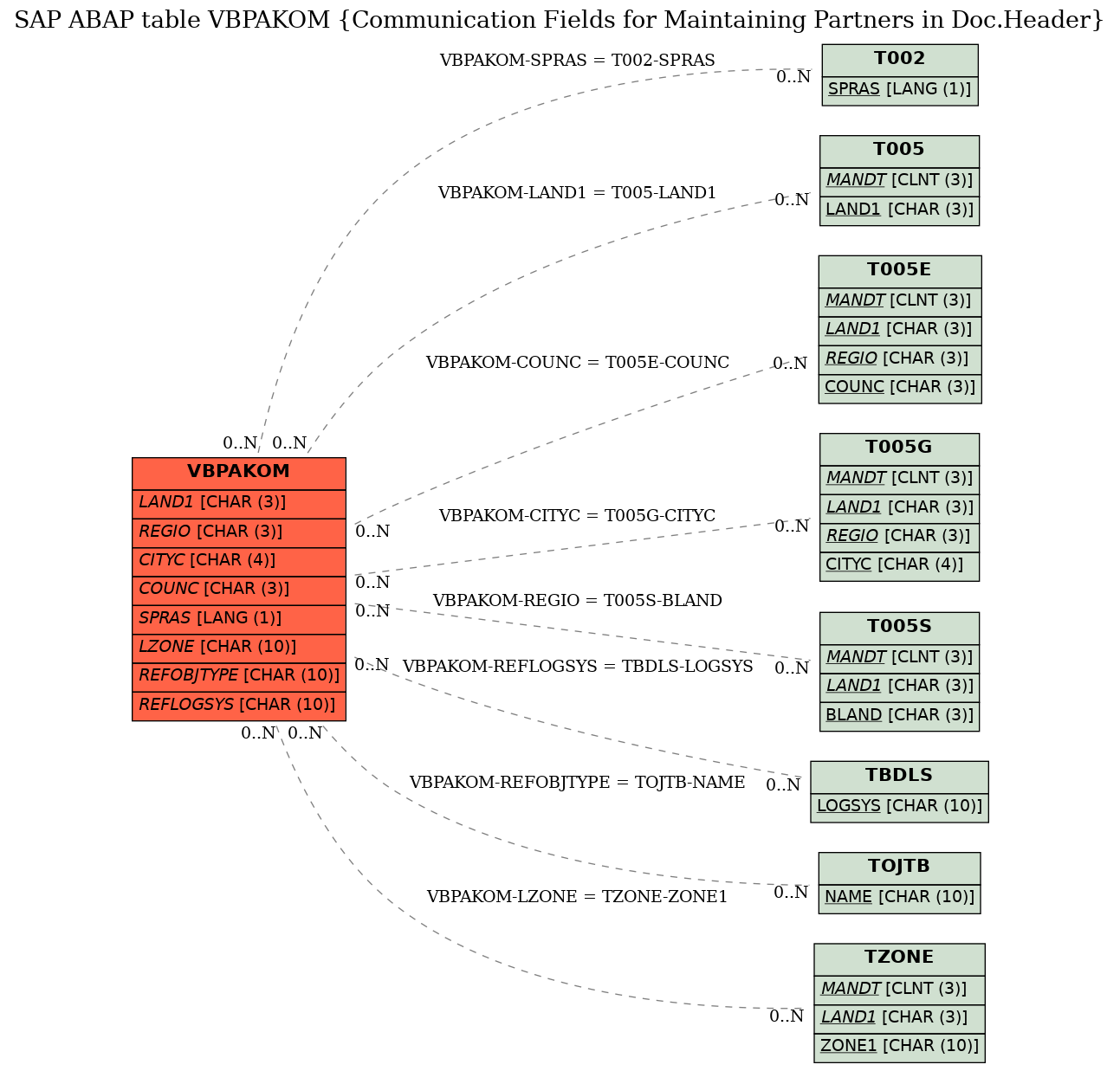 E-R Diagram for table VBPAKOM (Communication Fields for Maintaining Partners in Doc.Header)