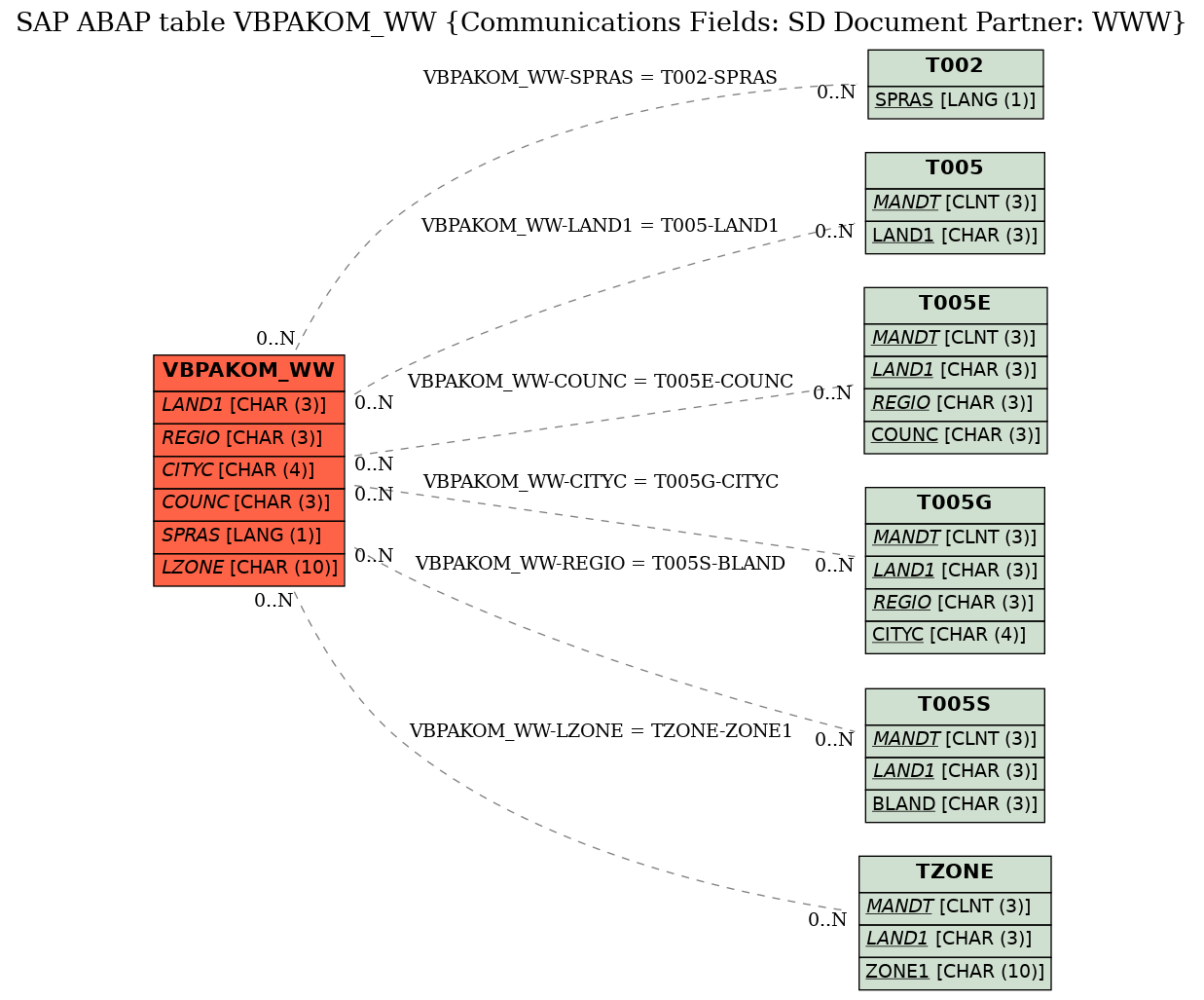 E-R Diagram for table VBPAKOM_WW (Communications Fields: SD Document Partner: WWW)