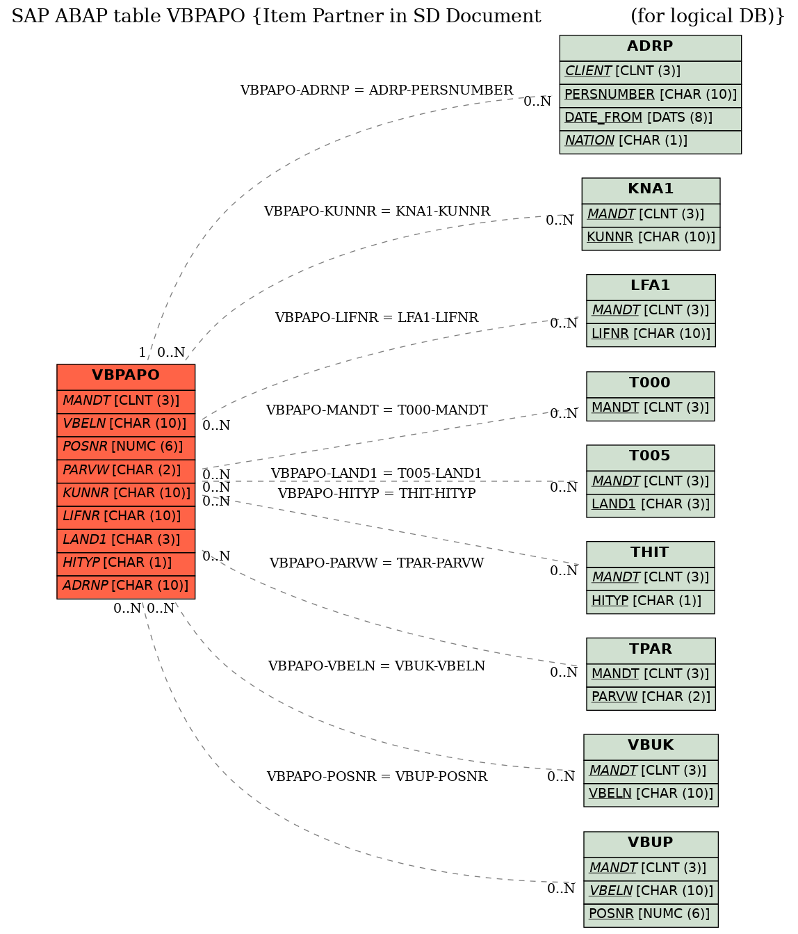 E-R Diagram for table VBPAPO (Item Partner in SD Document                (for logical DB))