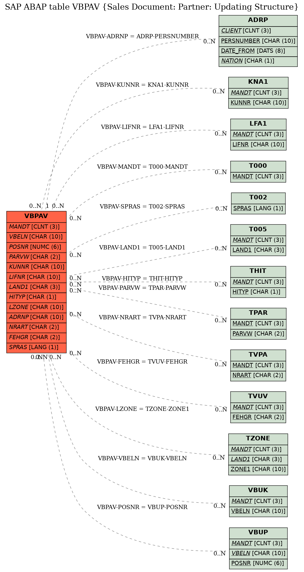 E-R Diagram for table VBPAV (Sales Document: Partner: Updating Structure)