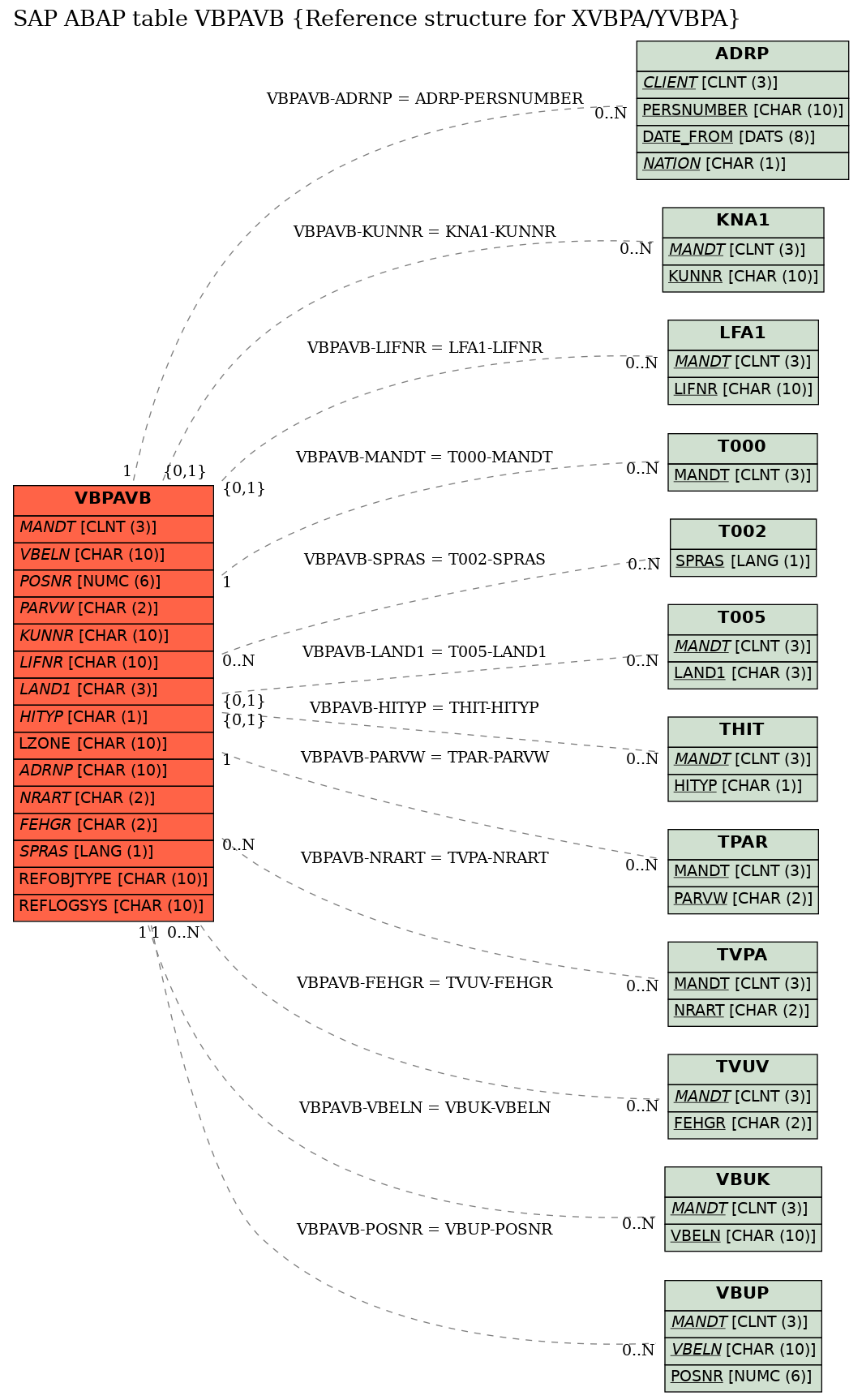 E-R Diagram for table VBPAVB (Reference structure for XVBPA/YVBPA)