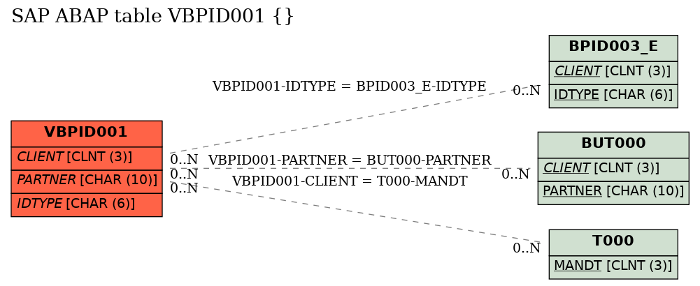 E-R Diagram for table VBPID001 ()