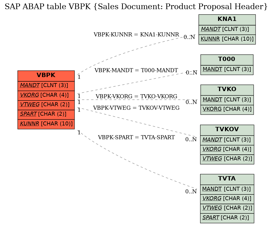 E-R Diagram for table VBPK (Sales Document: Product Proposal Header)