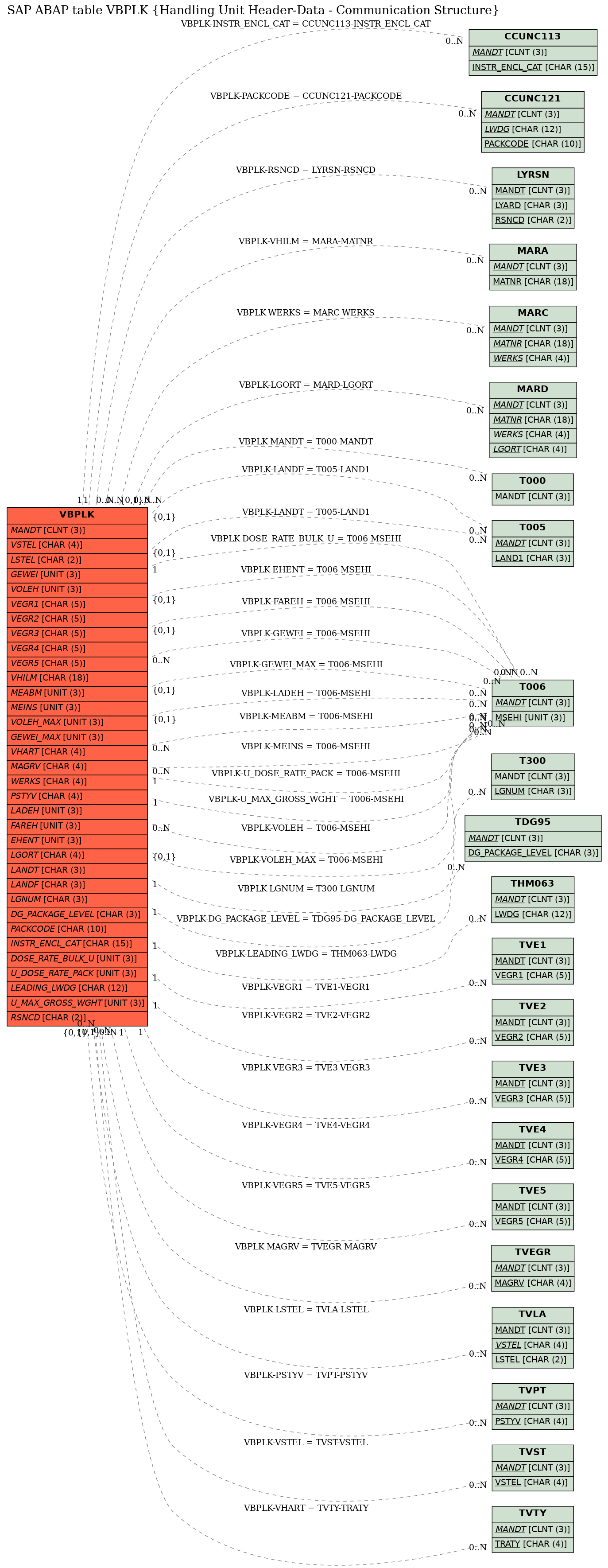 E-R Diagram for table VBPLK (Handling Unit Header-Data - Communication Structure)