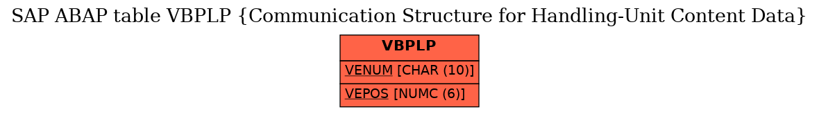 E-R Diagram for table VBPLP (Communication Structure for Handling-Unit Content Data)